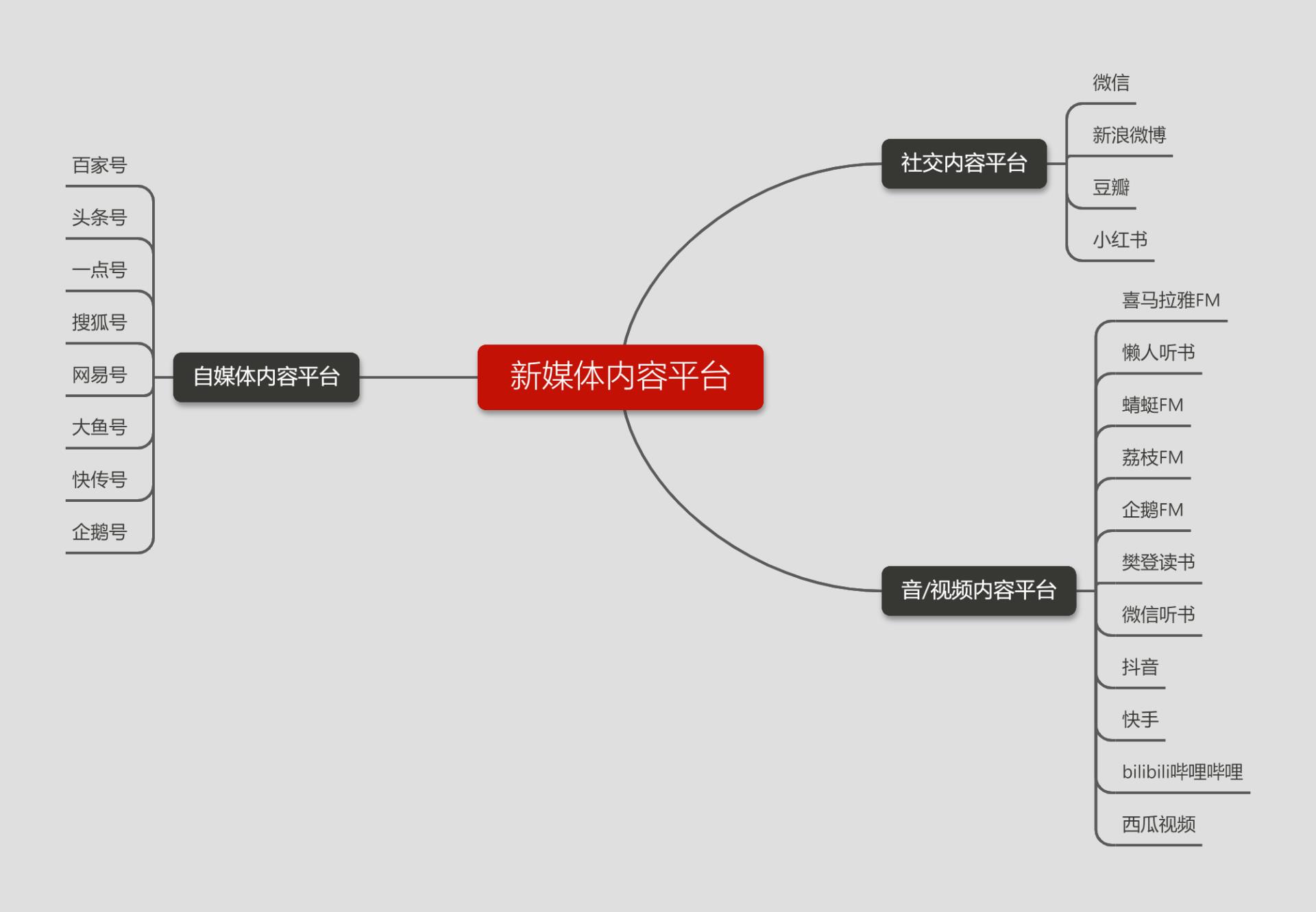 这些自媒体内容平台，新媒体人必须知道！（收藏）