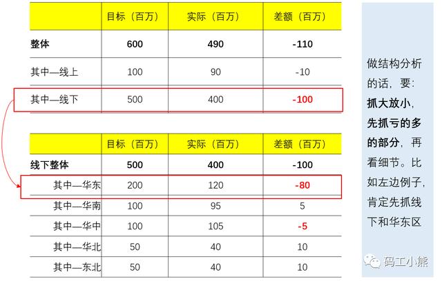 销售分析，销售数据分析？