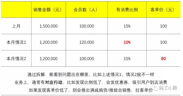 销售分析，销售数据分析？