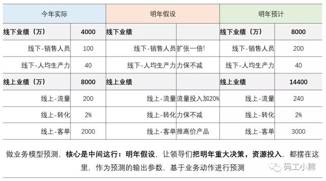 销售分析，销售数据分析？