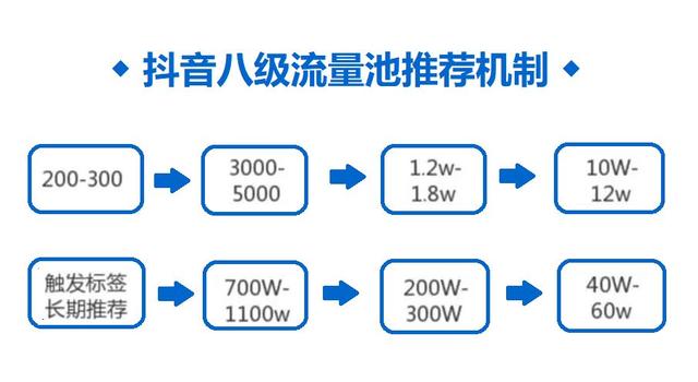 抖音浏览量突然上万怎么回事，视频突然爆红原因分析？